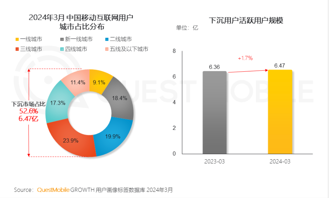 下沉用户线上消费意愿显著提升，本地生活领域大有可为