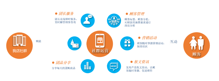 我店科技持续关注县域市场，致力打造互利共赢的闭环消费生态体系