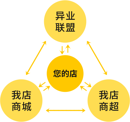 从竞争到共赋：我店科技以异业联盟描绘本地生活蓝图